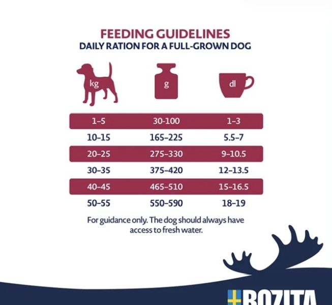 1x Swedish dog food in original packaging 12 Kg with receipt