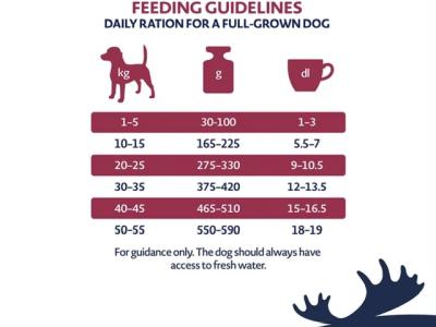 1x Swedish dog food in original packaging 12 Kg with receipt