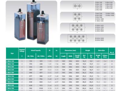 24 gebrauchte Midac 20 OPzS 2500 Batteriezellen (2 V / 2500 Ah) – 5 Jahre im Einsatz