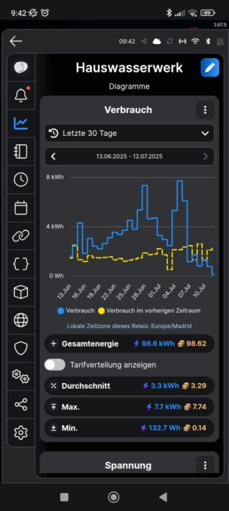 Smart home, controlled, measured and monitored by Shelly